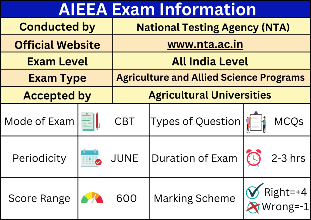 information table about AIEEA