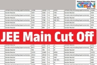 JEE Main Cut-Off 2025, JEE Main 2025 results, NIT cut-off, IIIT cut-off, GFTI cut-off, JEE Advanced qualifying marks, JoSAA counselling, engineering college admissions, JEE Main toppers, JEE Main percentiles