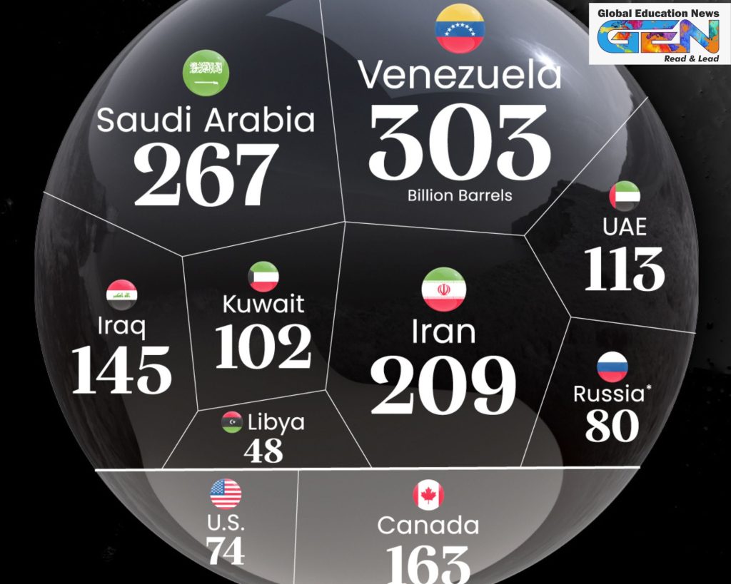 top oil reserves 2025, Venezuela oil reserves, Saudi Arabia oil production, Iran oil fields, Canada oil sands, Iraq oil reserves, global oil market, energy dominance, current affairs, UPSC current affairs, UPSC Main