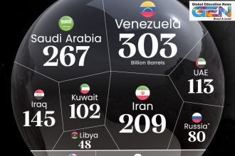 top oil reserves 2025, Venezuela oil reserves, Saudi Arabia oil production, Iran oil fields, Canada oil sands, Iraq oil reserves, global oil market, energy dominance, current affairs, UPSC current affairs, UPSC Main