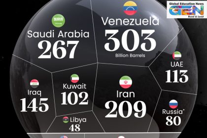 top oil reserves 2025, Venezuela oil reserves, Saudi Arabia oil production, Iran oil fields, Canada oil sands, Iraq oil reserves, global oil market, energy dominance, current affairs, UPSC current affairs, UPSC Main